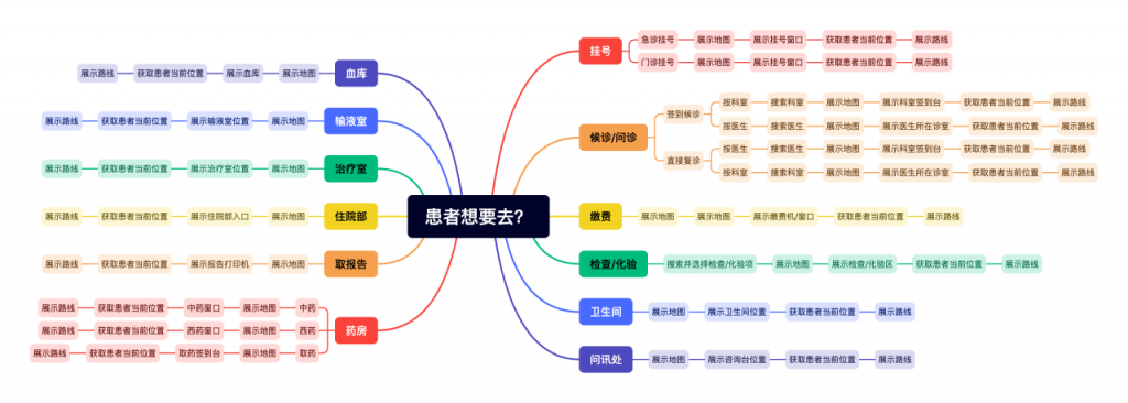 医院导视导诊系统