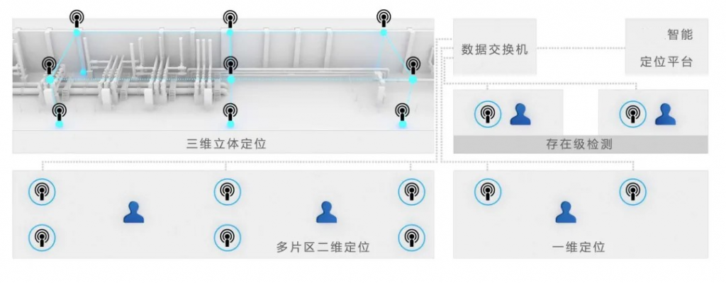 智慧水电——水电厂UWB智慧安全管理平台