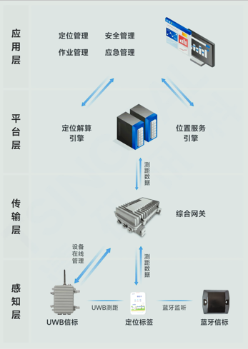 高低精度融合定位提升石油化工行业安全管理系统性价比